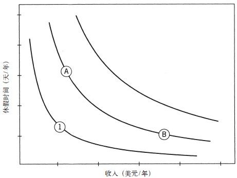 图11：禀赋效应与无差异曲线——经济学经典的收入-休假无差异曲线百年来都漏标了