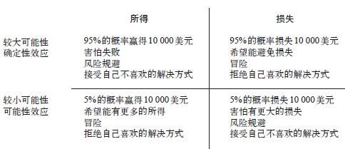 图13：四重模式——高概率得→落袋为安（规避风险），低概率得→买彩票（冒险），高概率损→困兽犹斗（冒险），低概率损→买保险（规避），由价值函数与决策权重共同造就