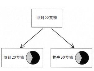 图14：情感的框架效应——同一笔确定结果被表述为