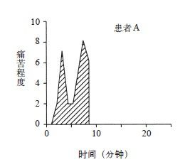 图15：如何测量体验效用——两位结肠镜患者的逐分钟疼痛曲线，患者B过程长一倍、承受的总痛苦更多，却因结尾不疼而记忆更好；峰终定律与过程忽视