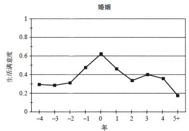 图16：思考生活——婚姻满意度在婚前婚后一两年陡升随即回落，与其说是