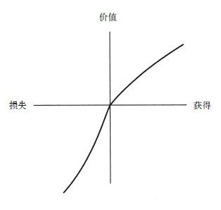 图B-1：风险性选择的价值函数——以得失而非财富定义，得为凹、损为凸，损失一侧更陡（损失厌恶），是前景理论的核心载体