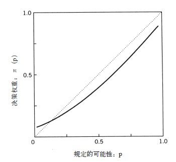 图B-2：概率的心理物理学——决策权重曲线在中段低于实际概率（低估），在两端附近回归并对小概率过度权重，解释了彩票与保险为何都吸引人