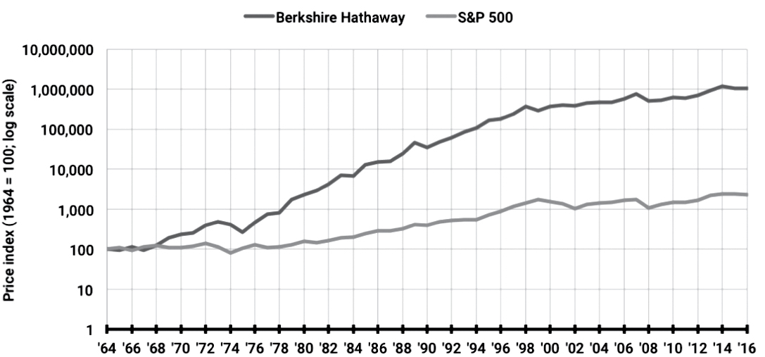 巴菲特的伯克希尔 vs 标普 500，1964–2016（对数刻度）——这是该用的广角镜头