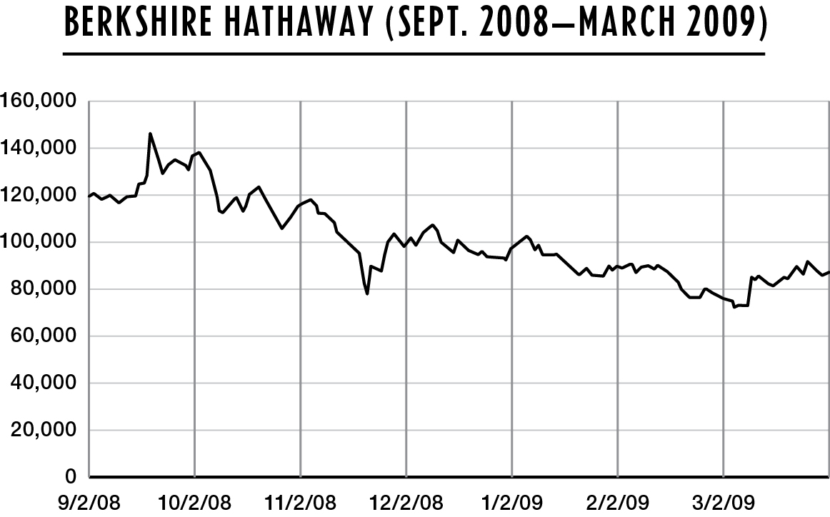 伯克希尔 2008 年 9 月–2009 年 3 月银行业危机期间的下跌，多数日子都让人难受