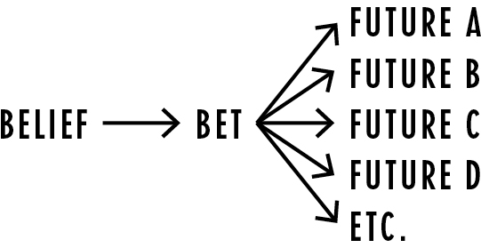信念→下注→分叉出未来 A / B / C / D… 侦察未来就是把这棵决策树画出来
