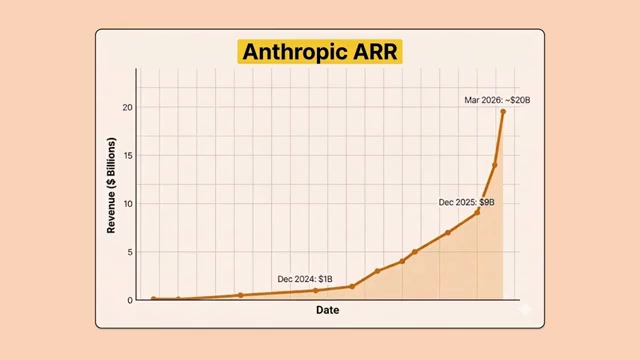 片头 ARR 增长曲线(对数式陡升):Dec 2024 约 10 亿 → Dec 2025 约 90 亿 → Mar 2026 约 200 亿美元