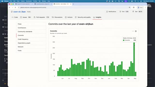 现场打开 GitHub Insights 看 oven-sh/bun 近一年的提交量（绿色柱状），末尾一周飙到 296 次——正是「RoboBun 贡献量已超过我」那个数据的出处