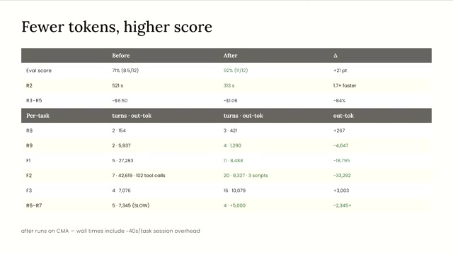 改造前后硬指标对照「Fewer tokens, higher score」：Eval 分 71%(8.5/12) → 92%(11/12)（+21 pt）；R2 耗时 521s → 313s（快 1.7×）；R3–R5 成本 ~$6.50 → ~$1.06（-84%）；逐任务 out-token 大幅下降（如 F2：42,619 → 9,327，省 33,292）