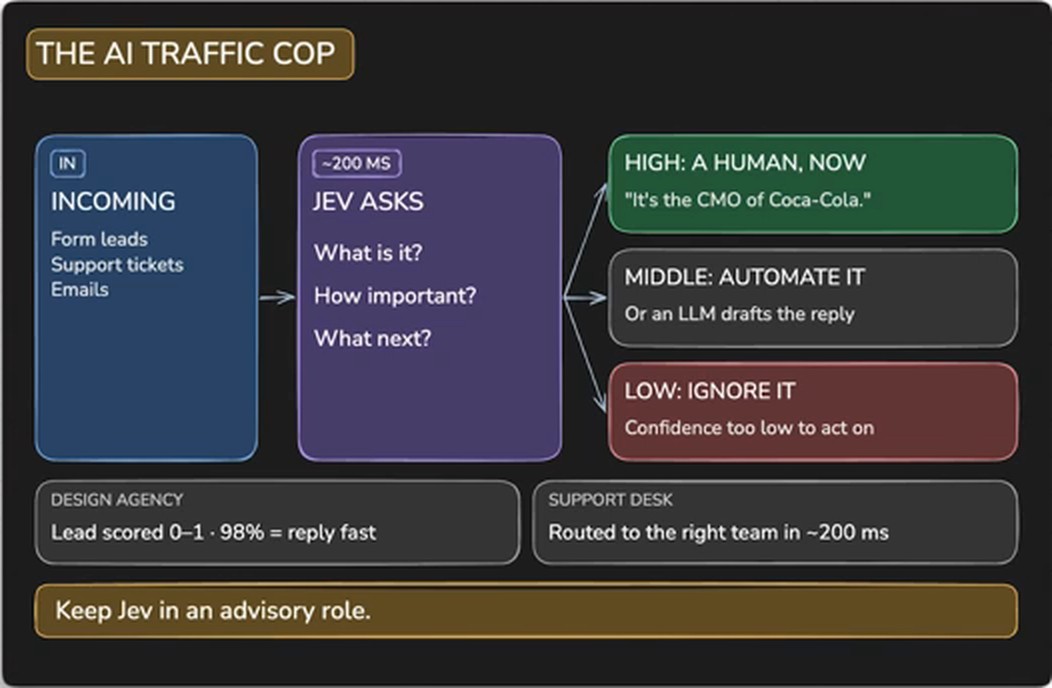 说明卡：THE AI TRAFFIC COP 分流图