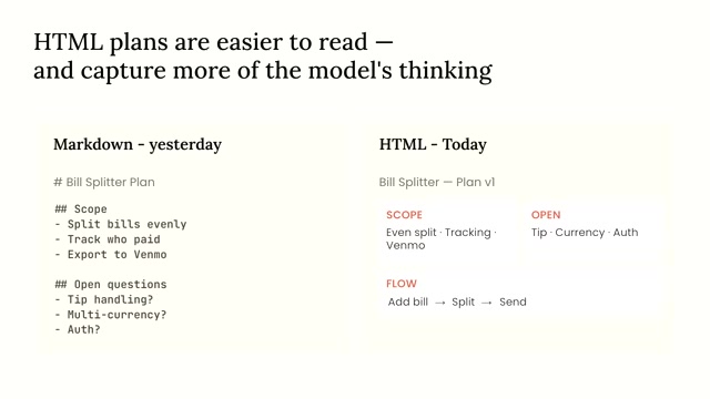 同一份分账 app 计划的两种写法对比：左「Markdown - yesterday」是一长串 # Scope / Open questions 文本；右「HTML - Today」用 SCOPE / OPEN / FLOW 分区卡片承载，信息密度更高、对人更顺手