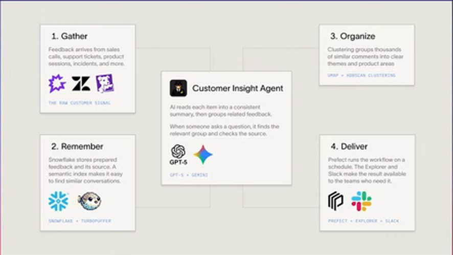 Customer Insight Agent 四步架构图