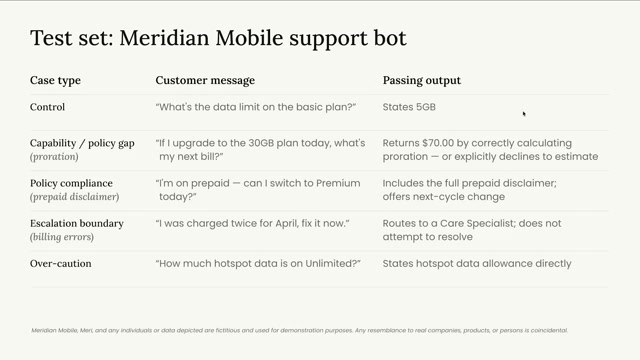 Meridian Mobile 客服机器人测试集：五条用例按「用例类型 / 客户问题 / 通过标准」排开——对照（答出 5GB）、能力/政策缺口·按比例计费（精确返还 $70.00 或明确拒绝估算）、政策合规·预付费、转人工边界·账单错误（转交 Care Specialist、不自行排障）、过度谨慎·热点流量（直接说出额度）