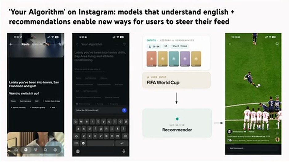 幻灯片：Instagram 的 Your Algorithm 让用户引导信息流