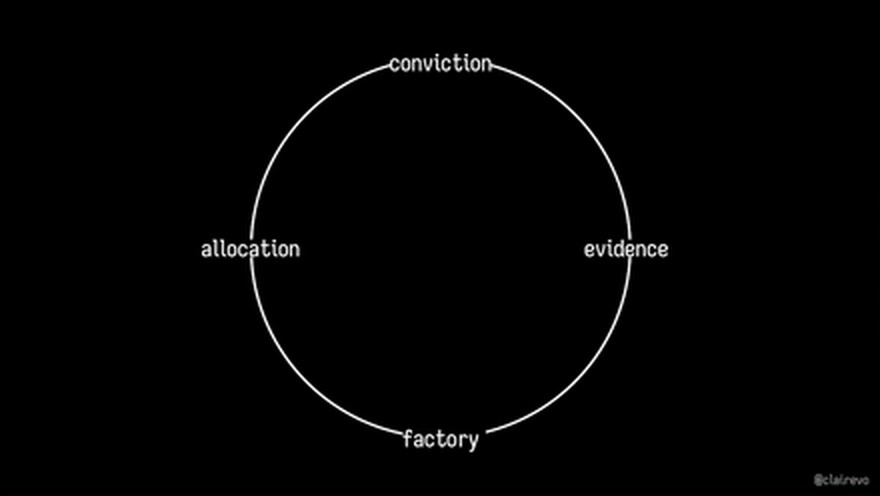 幻灯片：conviction、evidence、factory、allocation 四个词分布在一个圆环上