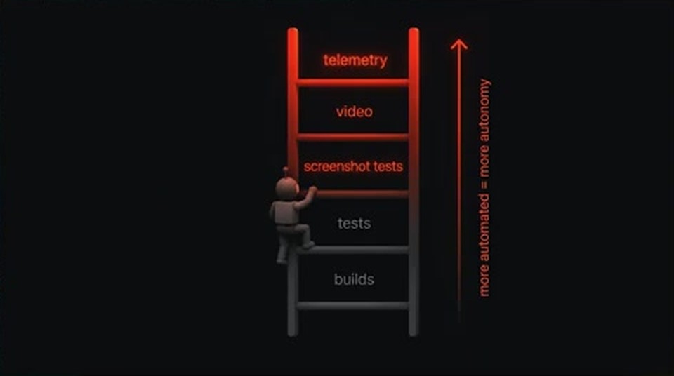 验证阶梯：builds、tests、screenshot tests、video、telemetry 自下而上，机器人在往上爬