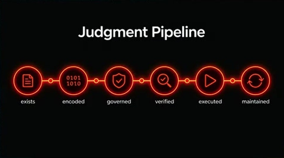 Judgment Pipeline：六个节点从 exists 到 maintained 全部点亮