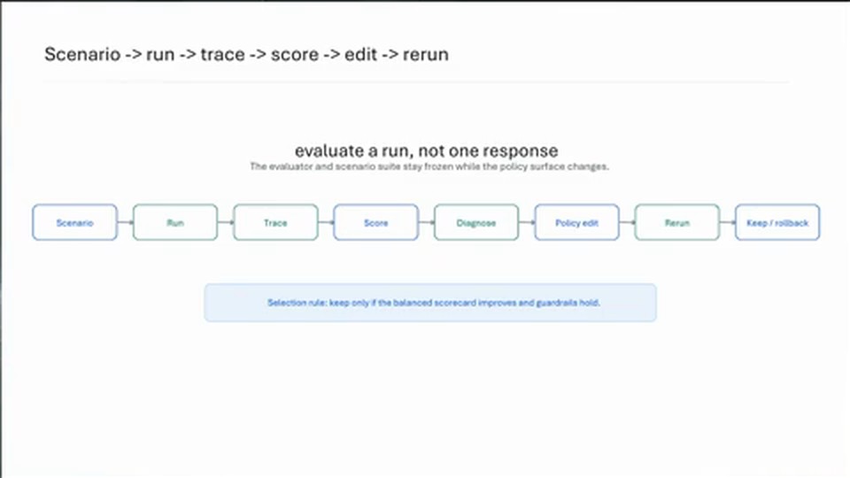 autoresearch 一轮循环的八格流程