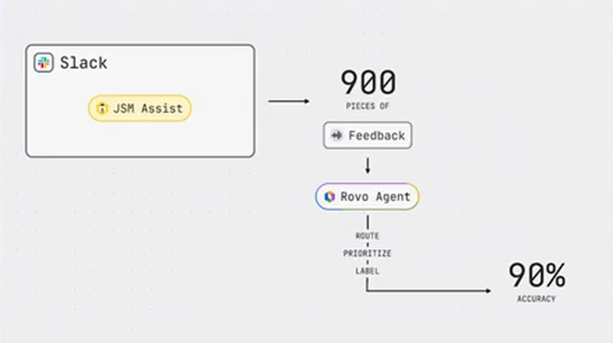 Jira 案例的客户反馈分拣流程图
