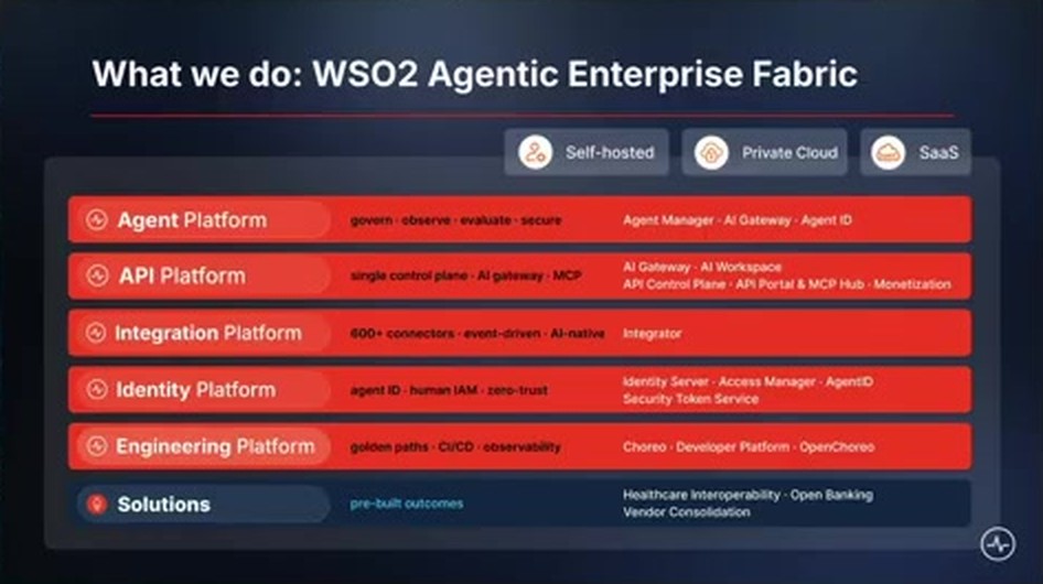 WSO2 Agentic Enterprise Fabric 产品全景