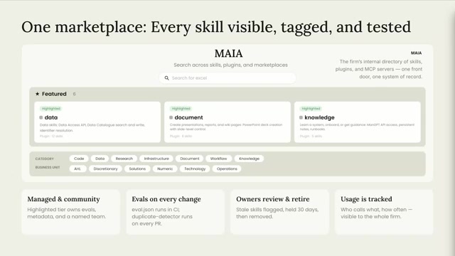 统一 marketplace「MAIA」界面（幻灯片标题「One marketplace: Every skill visible, tagged, and tested／一个市场：每个 skill 都可见、打标签、被测过」）：顶部按 data/document/knowledge 展示精选 plugin，中部是按部门/能力打的标签，底部四根治理支柱——Managed & community（受管/社区）、Evals on every change（每次改动跑测评）、Owners review & retire（归属者评审与退役）、Usage is tracked（使用情况被追踪）