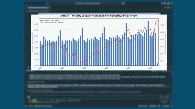 Demo 产出的对比图（标题「Amazon — Monthly Consumer Card Spend vs. Cumulative Stock Return／Amazon 每月信用卡消费额 vs. 累计股价回报」）：蓝色柱是每月信用卡消费额，红线是累计股价回报，能看到黑色星期五、圣诞季的季节性消费尖峰——直觉上正好可拿来检验消费数据对股价有没有预测力