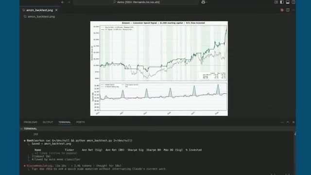Claude Code 跑出的回测结果图（标题「Amazon — Consumer Spend Signal | $1,000 starting capital | 41% time invested」）：上半幅是净值曲线，CC Signal（信用卡消费信号）跑赢 Buy & Hold（买入持有），右下角给出双方的年化收益、夏普比率、最大回撤对比；下方终端里正执行 python amzn_backtest.py