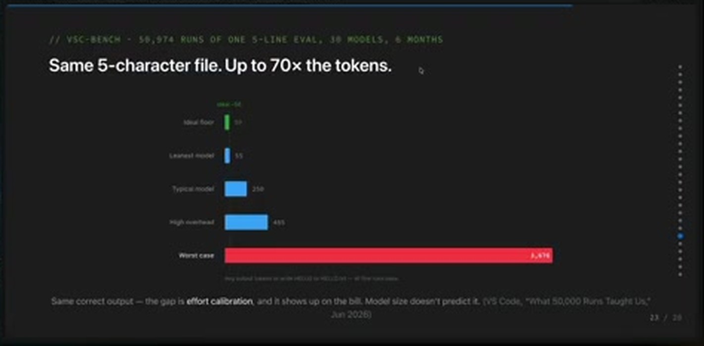 幻灯片：同一个 5 字符文件最多 70 倍 token