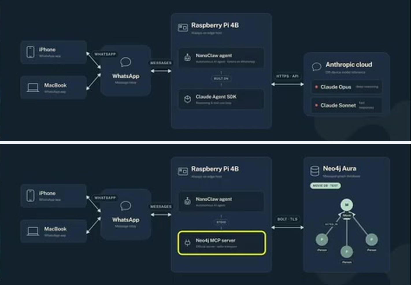 两步架构图：WhatsApp 到树莓派上的 NanoClaw，再到云端 Claude 与 Neo4j