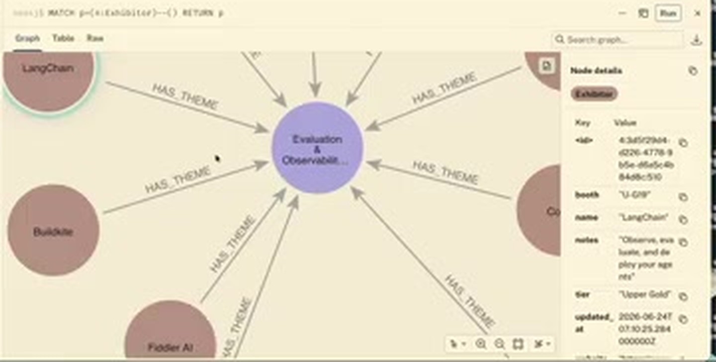 Neo4j Aura 里参展商连到主题节点的图