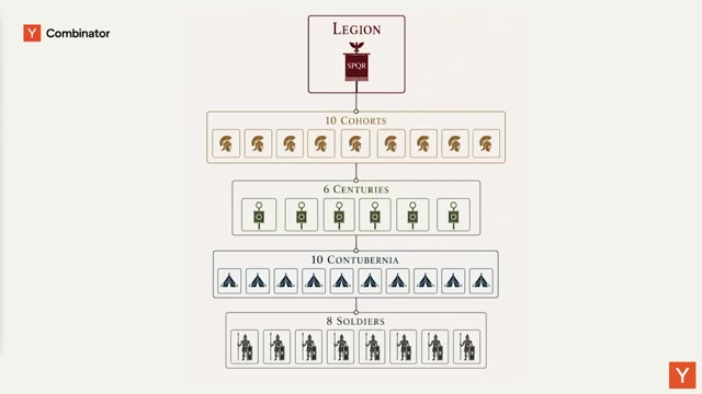 Tom 开场用的罗马军团编制图：顶端 LEGION（SPQR 军徽）→ 10 Cohorts（军团步兵大队）→ 6 Centuries（百人队）→ 10 Contubernia（帐篷班）→ 8 Soldiers（士兵）——层层嵌套的等级 + 一致的管辖幅度 + 每级一个具名指挥，正是他说的「人当信息管道」的原型