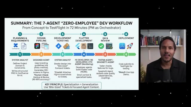 频道做的全片总览图:「7 个 agent 的零员工开发流」——从 idea 到 TestFlight 仅 72 分钟、PM 当总指挥。六段流水线:①规划与需求(System Analyst 定义领域约束、把 PRD 写进 Confluence)→ ②设计流水线(Designer agent 出 100+ Figma 屏,需人工复核)→ ③开发工单(System Analyst 把设计拆成「小颗粒」前端工单,关键:每张附 Figma 截图)→ ④Flutter 开发(前端/后端/CTO agent 监工,各 agent 只吃小上下文)→ ⑤QA 与评审(Tester agent + Spaghetti agent 查 bug、查代码质量/循环依赖)→ ⑥部署(提交 TestFlight,产出实跑 app)。底部一句总纲:专业化 > 通用化,用「小颗粒工单」配「聚焦的 agent 上下文」