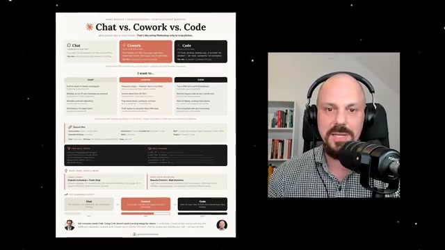 Pavel 的「Chat vs. Cowork vs. Code」对照图——顶部标语「大多数人停在 Chat，这就像只用 Photoshop 裁图」，三列按「我想做……」分流，并标出最近新增的 Cowork 无限额、Remote Control、Web Sessions（10:30）