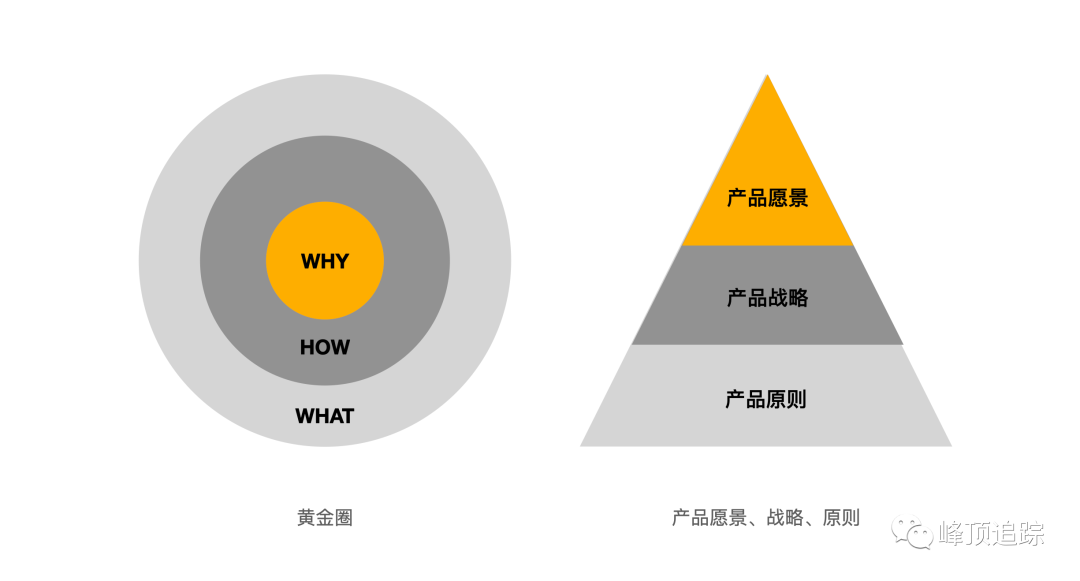 黄金圈(WHY / HOW / WHAT)与愿景三层级(产品愿景 / 产品战略 / 产品原则)