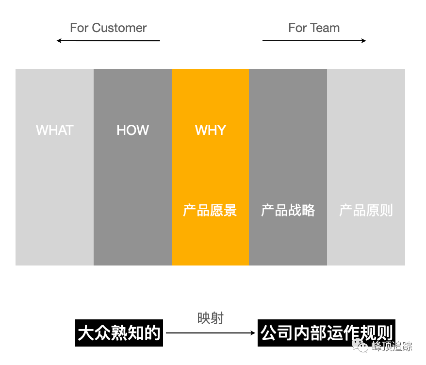 融合模型:WHAT / HOW / WHY 对应产品愿景、产品战略、产品原则,从「大众熟知的」映射到「公司内部运作规则」